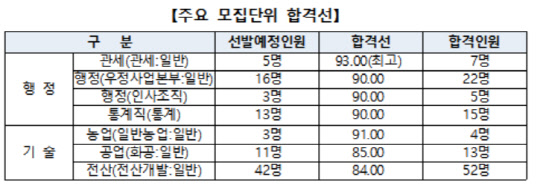 주요 모집단위 합격선 <자료: 인사혁신처>